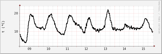 wykres przebiegu zmian windchill temp.