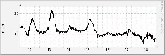 wykres przebiegu zmian windchill temp.