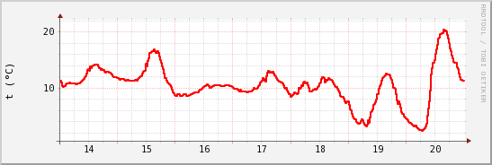 wykres przebiegu zmian temp powietrza