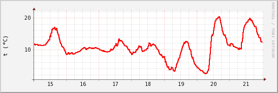 wykres przebiegu zmian temp powietrza