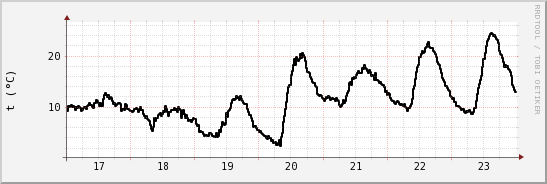 wykres przebiegu zmian windchill temp.