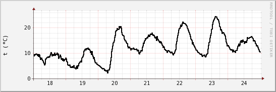 wykres przebiegu zmian windchill temp.