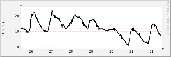 wykres przebiegu zmian windchill temp.