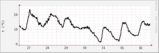 wykres przebiegu zmian windchill temp.