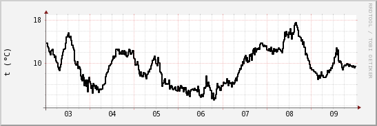 wykres przebiegu zmian windchill temp.