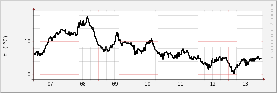 wykres przebiegu zmian windchill temp.