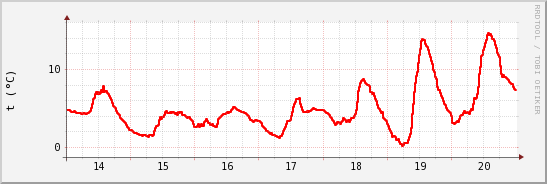 wykres przebiegu zmian temp powietrza