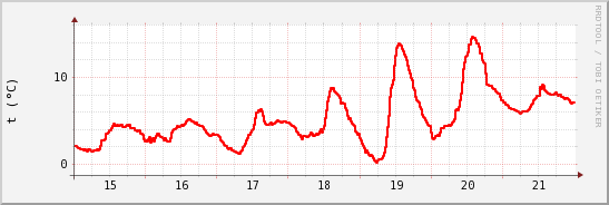 wykres przebiegu zmian temp powietrza