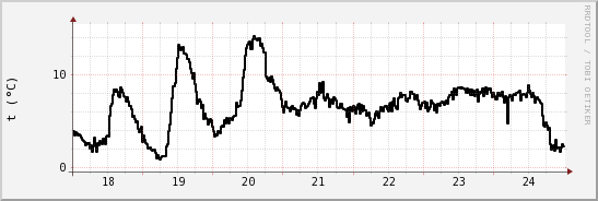 wykres przebiegu zmian windchill temp.