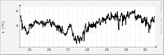 wykres przebiegu zmian windchill temp.