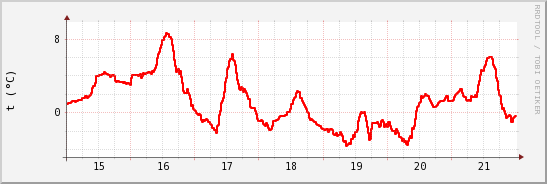 wykres przebiegu zmian temp powietrza