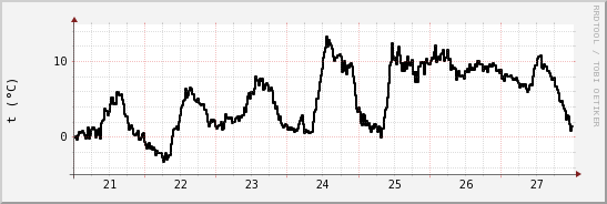 wykres przebiegu zmian windchill temp.