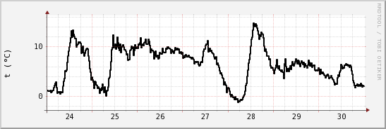 wykres przebiegu zmian windchill temp.