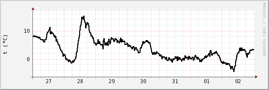 wykres przebiegu zmian windchill temp.