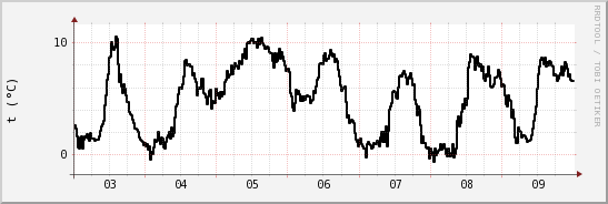 wykres przebiegu zmian windchill temp.