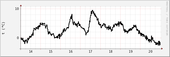 wykres przebiegu zmian windchill temp.