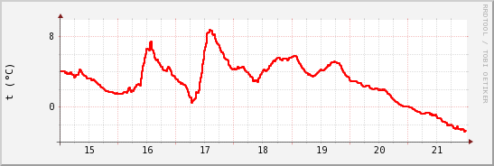 wykres przebiegu zmian temp powietrza