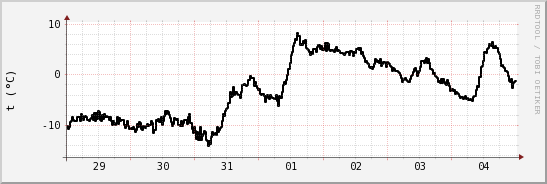 wykres przebiegu zmian windchill temp.