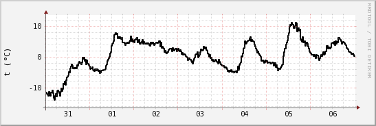 wykres przebiegu zmian windchill temp.