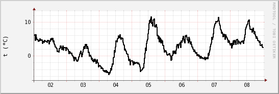 wykres przebiegu zmian windchill temp.