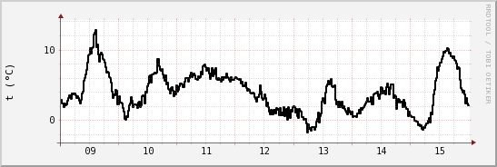 wykres przebiegu zmian windchill temp.