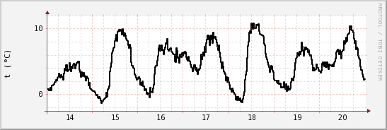 wykres przebiegu zmian windchill temp.