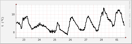 wykres przebiegu zmian windchill temp.