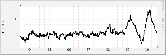 wykres przebiegu zmian windchill temp.