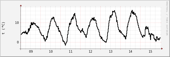 wykres przebiegu zmian windchill temp.