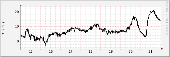 wykres przebiegu zmian windchill temp.