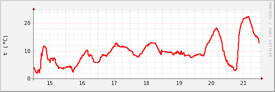 wykres przebiegu zmian temp powietrza