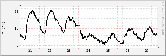 wykres przebiegu zmian windchill temp.