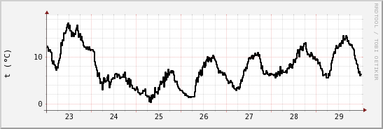 wykres przebiegu zmian windchill temp.