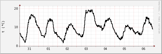 wykres przebiegu zmian windchill temp.