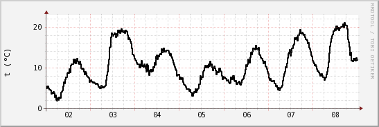 wykres przebiegu zmian windchill temp.