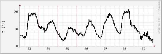 wykres przebiegu zmian windchill temp.