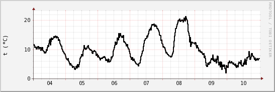 wykres przebiegu zmian windchill temp.