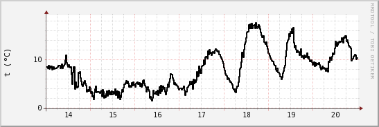 wykres przebiegu zmian windchill temp.