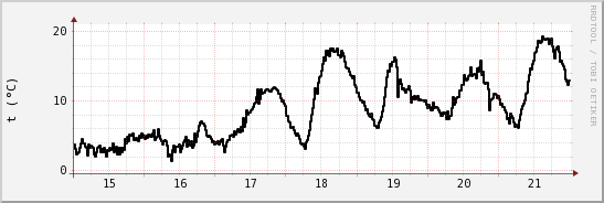 wykres przebiegu zmian windchill temp.