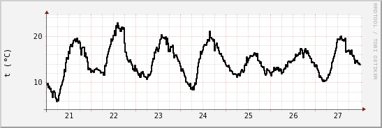 wykres przebiegu zmian windchill temp.