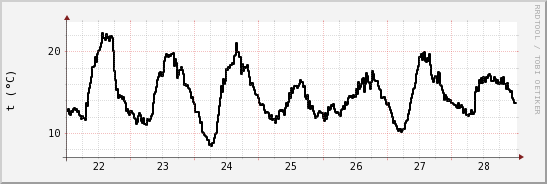 wykres przebiegu zmian windchill temp.