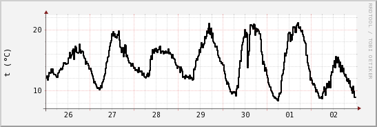 wykres przebiegu zmian windchill temp.