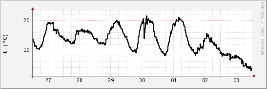 wykres przebiegu zmian windchill temp.