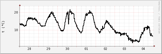 wykres przebiegu zmian windchill temp.