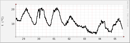 wykres przebiegu zmian windchill temp.