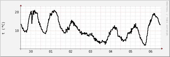 wykres przebiegu zmian windchill temp.