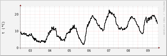 wykres przebiegu zmian windchill temp.