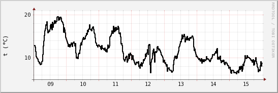 wykres przebiegu zmian windchill temp.