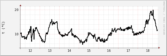 wykres przebiegu zmian windchill temp.