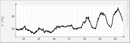 wykres przebiegu zmian windchill temp.